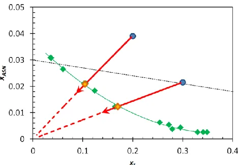 Figure 6. Solubility of anhydrous DL-Asn in the solvent – anti-solvent system water – ethanol