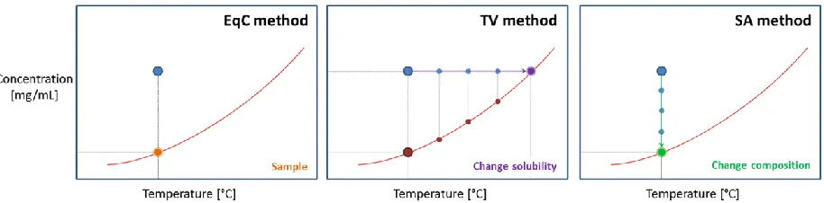 Figure 1. Different principles for solubility measurements using a certain overall composition 