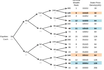 Figure 1:  Simple Model of DCA Strategy 