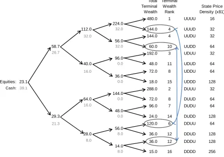 Figure 2: Optimized Strategy Giving Identical Outturns to DCA 