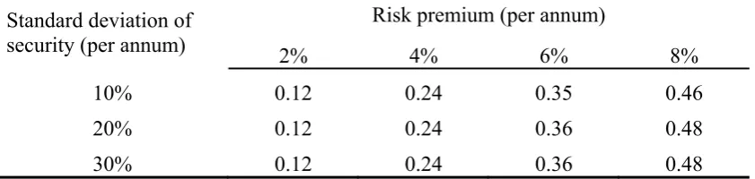 Table 3:  Quantifying the Inefficiency of DCA (% of Initial Capital)  This table uses Dybvig’s PDPM model to derive the cost of an optimized strategy which generates the same set of final portfolio values as those achieved by a DCA strategy which invests o