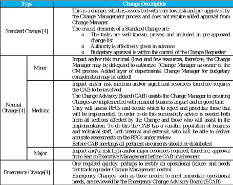 Table 1: Change Type and its description Change Description