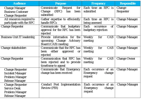Table 2: Communication Matrix 