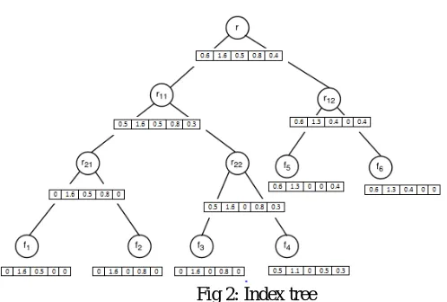 Fig 2: Index tree 