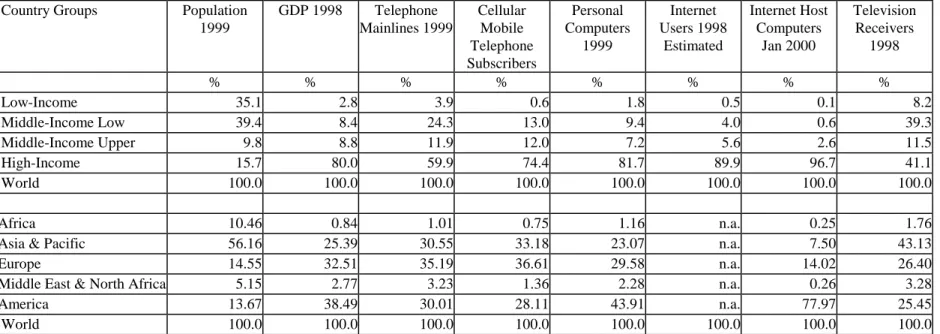 Table 1 Digital Divide Indicators by Income Level and by Region 