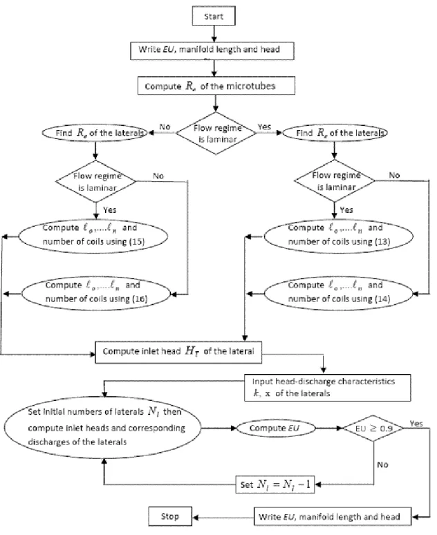 Figure 3: Flowchart of the computer program developed 