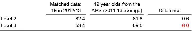 Table 12: Comparison of matched data against the Annual Population Survey for 19 year olds