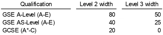 Table 9: Example widths at levels 2 and 3