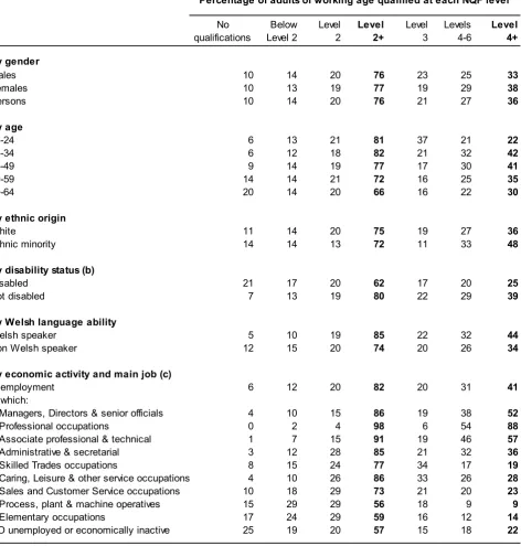 Table 1:  Level of highest qualification held by adults of working age in Wales, 2015 (a)