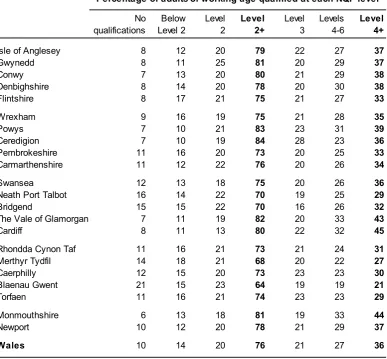 Table 2: Level of highest qualification held by adults of working age in Wales, by local authority, 2015 (a)