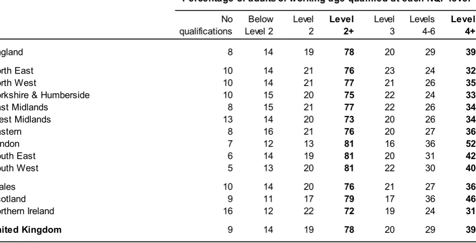 Table 3: Level of highest qualification held by adults of working age in the United Kingdom, 2015 (a)