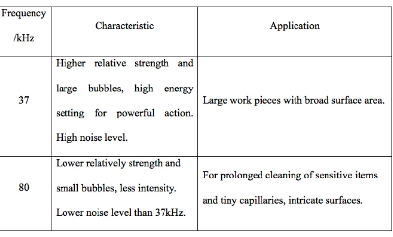 Table 2.2.2 Effects of ultrasonic frequencies [29] 