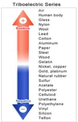 Figure 2.2.2 Tribo-electric series [31] 
