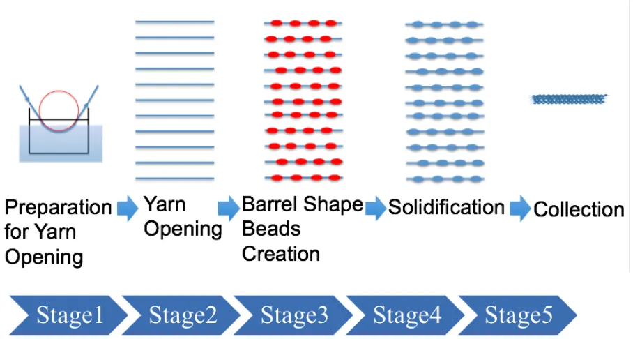 Figure 3.2.1 The overall procedure of creating drop-shape coating onto multifilament fibers   