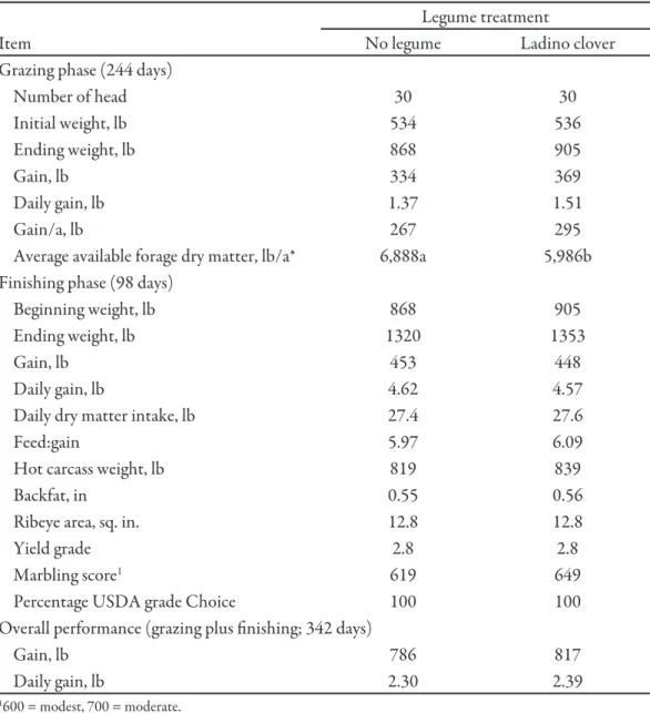Table 2. Effects of interseeding ladino clover on grazing and subsequent finishing  performance of steers grazing tall fescue pastures, Kansas State University Southeast  Research and Extension Center, 2016