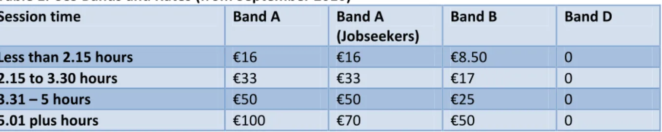 Table 2. Summary of all costs to parents based on a FTE of €200 
