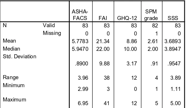 Table 2: Descriptive statistics for ASHA-FACS, FAI, GHQ-12, SPM grade and SSS.  