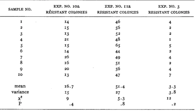 Table I gives the results of three such experiments. It will be seen that in 