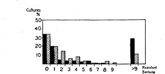FIGURE z.-Experimental of resistpt bacteria in (Experiment No. 23) and calculated distributions of the numbers a series of similar cultures