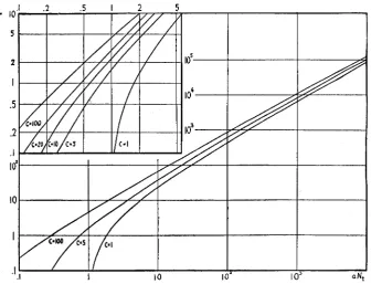 FIGURE 1.-The value of aNt as a function of r for various values of C. The upper left hand part of the figure gives the curves for low values of aNt and of r on a larger scale
