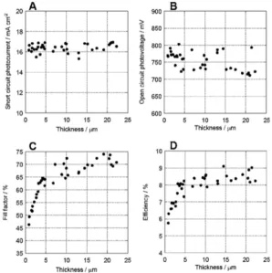 Figure 1-7. Effect of carbon layer thickness on parameter performances of DSSCs. Reproduced from [32]