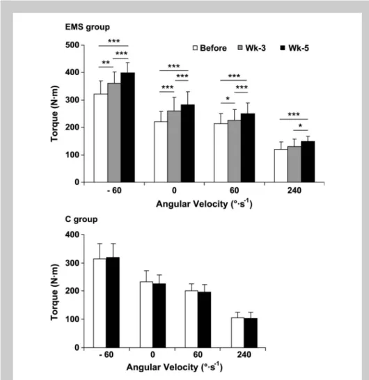 Figure 1. Torque-angular velocity of knee extensors in electrostimulation group and control group