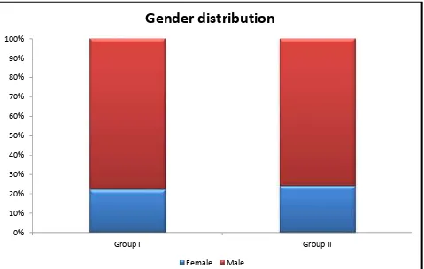 FIG[5]Gender distribution
