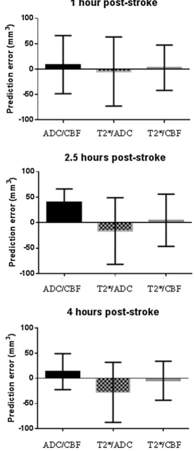 Fig. 4 Prediction error for different methods of penumbra and ischemicdual T2(edema-corrected)(meancore analysis