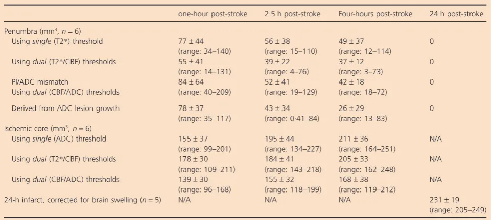 Fig. 5 (a) ADC lesion areas at the three acute time-points and 24 h RARE T2-edema corrected infarct displayed across all eight forebrain slices and249slices (3–6)