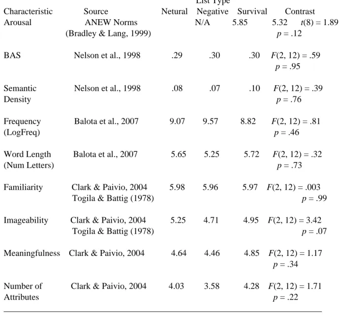 Table 1 Contrasts of List Characteristics for Experiment 1.