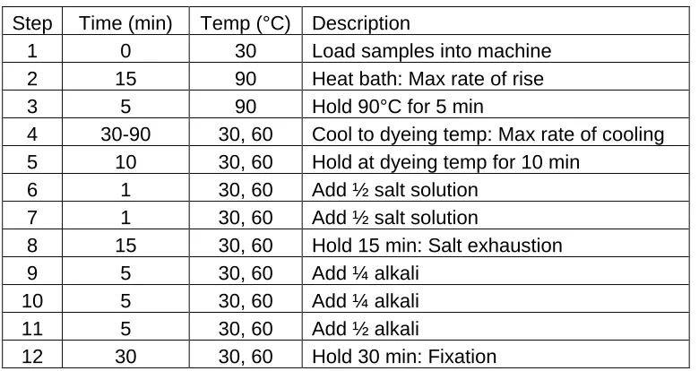 Table 3.4. Ahiba® Texomat program procedure employed. 
