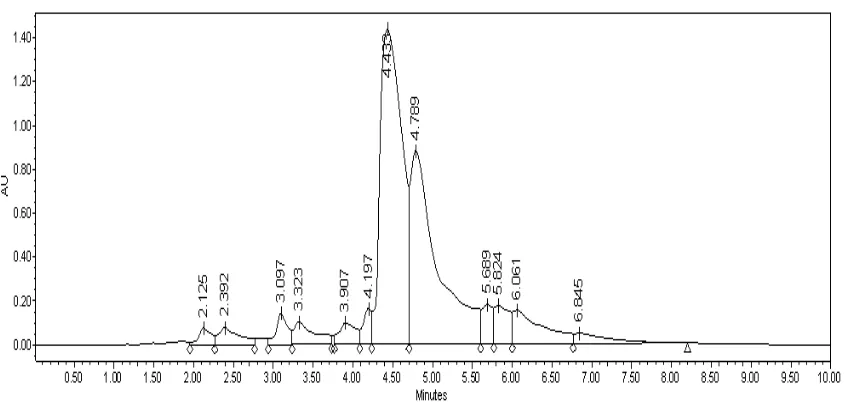 Figure 4.2. HPLC results of Reactive Yellow 25 (2). 