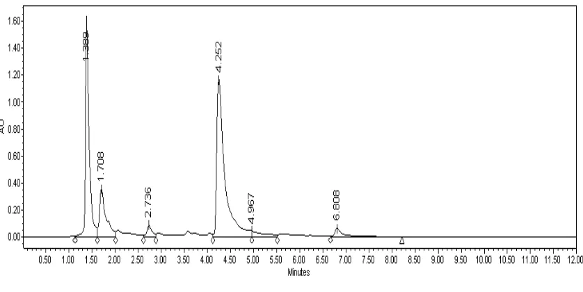 Figure 4.7. HPLC results from combining Reactive Red 123 and cysteamine at pH 6 and 50°C