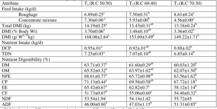 Table 3.2 Dry matter intake (DMI), nutrient intake and digestibility of nutrients of cows fed diets having  different ratios of roughage: concentrate 