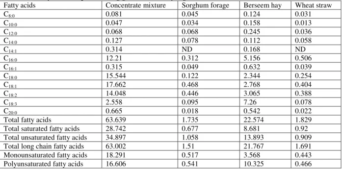 Table 3.4 Fatty acid composition (mg/g DM) of dietary ingredients  