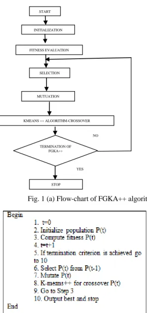 Fig. 1 (a) Flow-chart of FGKA++ algorithm 
