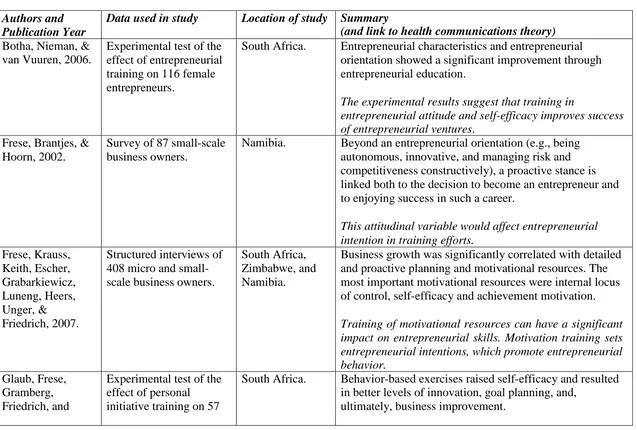 Table 1: Summary literature review of evidence-based entrepreneurship education initiatives in sub-Saharan Africa 