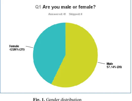Fig. 1. Gender distribution 