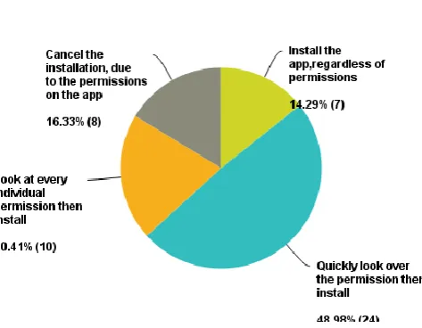 Fig. 3. Installation Responses 