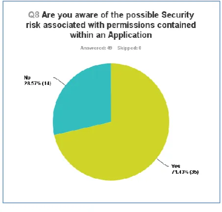 Fig. 4. Permissions Risk Awareness 