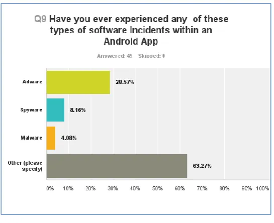 Fig. 6. Android Antivirus Use 
