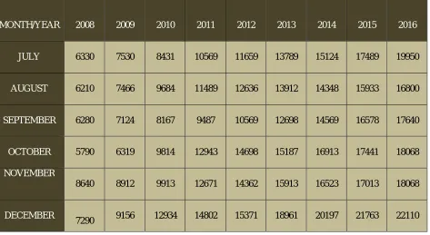 Table 1: Energy consumption July to December  