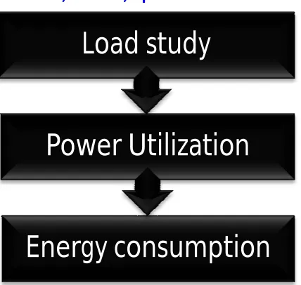 Table 2: Maximum connected load in each area   