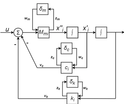 Figure 4.4 LFT representation of uncertain mass-spring-damper systems