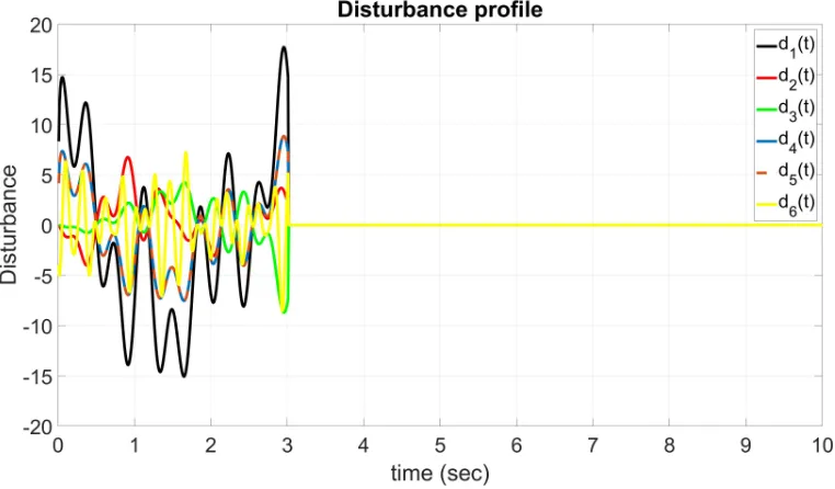 Figure 4.7 Disturbance proﬁle
