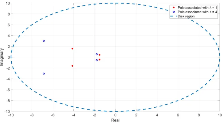 Figure 3.4 closed-loop poles location with disk band