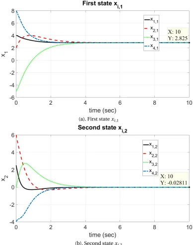 Figure 3.6 State consensus without disturbance