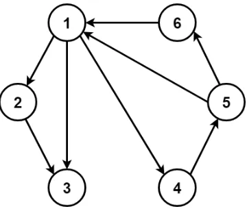 Figure 3.7 Network graph of six interconnected agents.