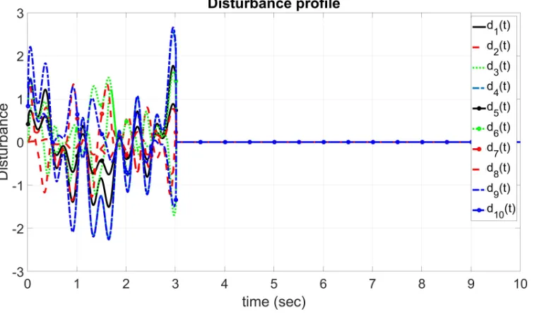 Figure 3.17 Disturbance proﬁle with 10 agents
