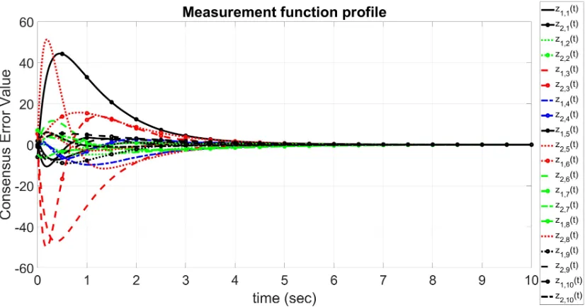 Figure 3.18 Controlled output proﬁle for 10 agents.